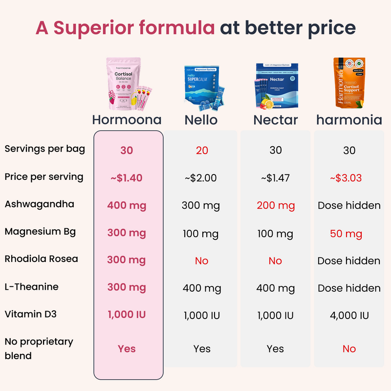 Hormoona Cortisol Balance