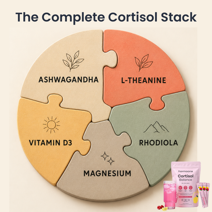 2. Ashwagandha targets only one cortisol pathway. It's incomplete.